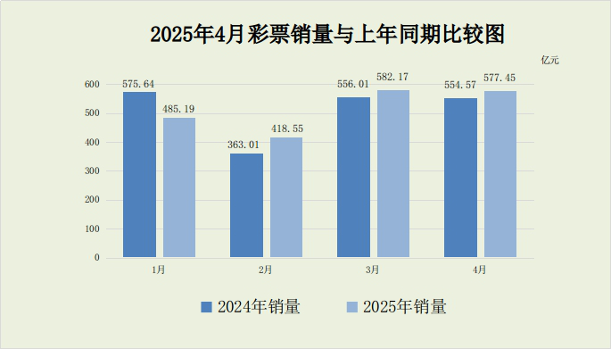 1-4月彩票销售情况表1.png