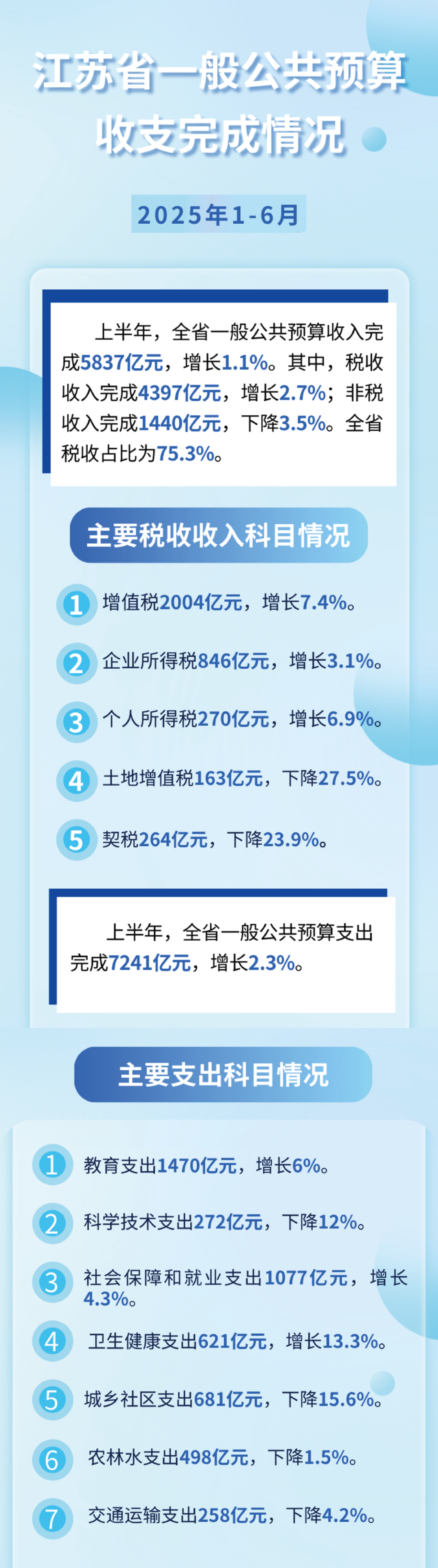 20250716全省财政收支.png